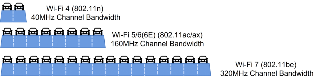 Wi-Fi 7