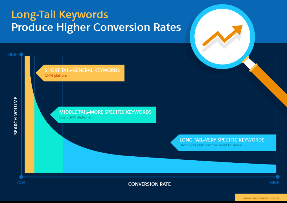 long tail keywords